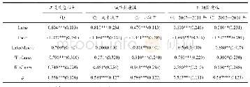 《表2 工具变量估计及异质性回归结果》