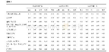 《表5 制造业国内信息传输、软件和信息技术服务化率》