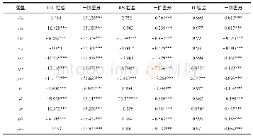 《表3 数据平稳性检验：公众环境参与能否缓解结构性失业——基于面板门槛模型的分析》