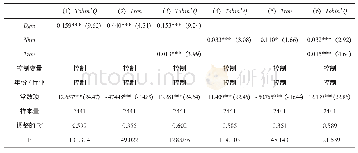 《表7 QFII网络中心度、公司信息透明度与公司价值的回归结果》
