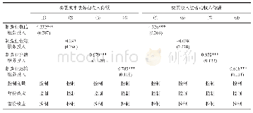 表4 制造业服务投入异质性的估计结果(2)