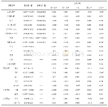 《表3 随机系数离散选择模型回归结果及边际影响》