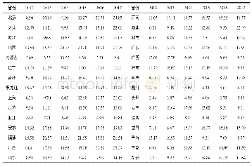 表3 2012—2017年我国30个省份地方政府性债务违约距离