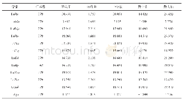 表6 描述性统计表：企业所得税优惠政策对提升高新技术企业科技竞争力的效应分析