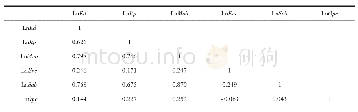 表7 各相关变量的相关系数矩阵