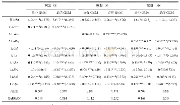 表9 动态面板模型回归及检验结果