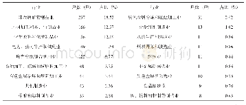 表2 享受资源综合利用的企业在该行业的样本数及占比