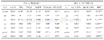 表3 主要变量描述性统计和分组均值对比