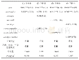 表7 金融市场化、隐性担保与银行信贷所有制差异