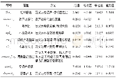 表1 变量定义与描述性统计结果