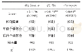 《表5 针对资产证券化与银行资产负债结构关系的分析》