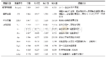 表1 变量说明与描述性统计