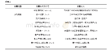 表2 变量定义：不确定性与CEO逆向操纵薪酬