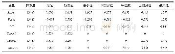 《表3 主要变量描述性统计》