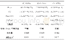 表5 基于CEO年度网络新闻的声誉压力中介机制的检验结果