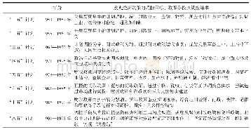 表1 新中国70年历次五年计划（规划）宏观调控概况