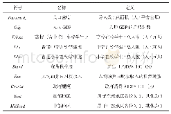 表2 控制变量定义：预算透明度提升对地方财政支出绩效的影响研究——来自合成控制法的新证据