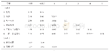 《表2 描述性统计与相关分析》