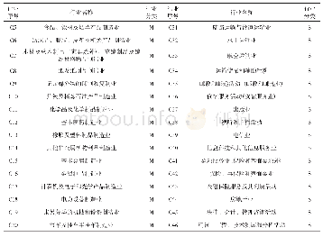 表2 WIOD中所涉及的19个制造业和33个服务业行业名称及分类