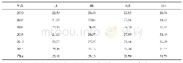 表6 2000—2014年中国不同技术水平制造业出口服务化水平