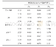 表1 非高耗能行业生产税税率降低的影响（相对于基期的变化百分比）