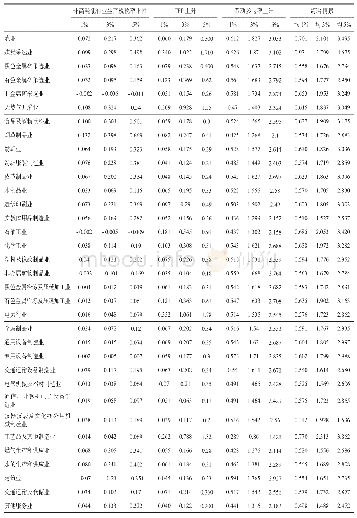 表5 2030年不同供给侧结构性改革情景下各行业产出变动情况（相对于基准状态的百分比变动）