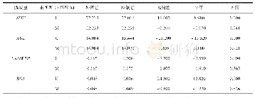 表4 匹配变量的平衡性检验