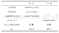 表8 微信公众号数据对上市公司融资约束的影响分析