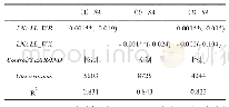 表9 微博和微信公众号对融资约束影响的差异分析