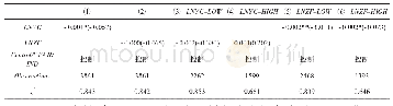 表1 0 上市公司微博原创信息和转发信息对企业融资约束的影响