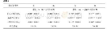 表2 退休冲击对城镇居民家庭消费的影响