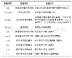 表1 变量说明：地方政府债券、债务置换与商业银行理财收益率