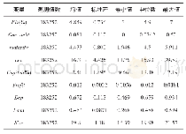 表2 变量描述性统计：地方政府债券、债务置换与商业银行理财收益率