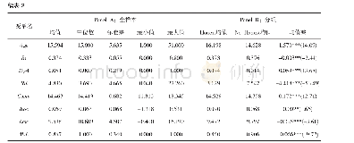 表2 描述性统计：公司诚信文化与创新研发操纵行为