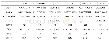 表7 替换被解释变量测度指标及PSM方法的回归结果