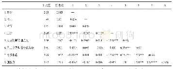 表2 描述性统计结果：人力资源管理强度对员工创造力的影响机制研究——基于能力和意愿的双中介检验