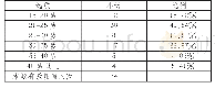 《表1.电竞受众年龄调查结果 (74个样本)》