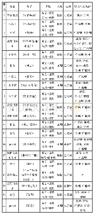 表3.晋江文学城总分排行榜前20名作品签约情况（14)