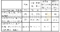 《表3.假定票价120印度卢比》