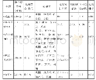 《表2：媒介融合视域下近年国产商业电影海外传播现状与策略分析》