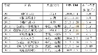 《表1.2010—2019年历年春节档票房冠军及其涉及的类型元素统计 (27)》