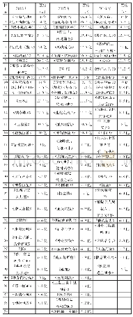 《表1.2016—2018年票房超过5亿元的电影排名》