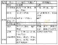 表1.类镜头与镜头之比较