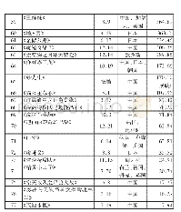 表1.2019年度上映的动画电影一览（以票房高低为序）