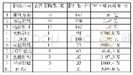 表3.在渝影院数量排名前十影投公司（影厅-票房统计）(32)