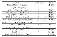 表1.2019年北美电影票房榜前十名（22)