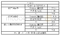 《表1 0.中国上市公司融资结构与公司绩效的相关性分析》