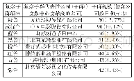 表3.2017—2019年电影制片公司合作网络前八大凝聚子群