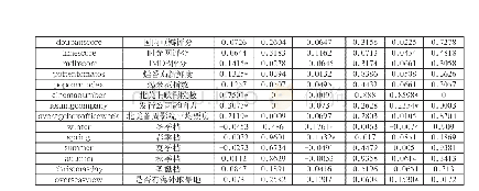 表2.变量相关性分析：影响中国电影北美市场的票房因素研究——以在北美上映的242部中国电影为例
