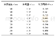 《表4 滚筒斜磨量对应关系表》